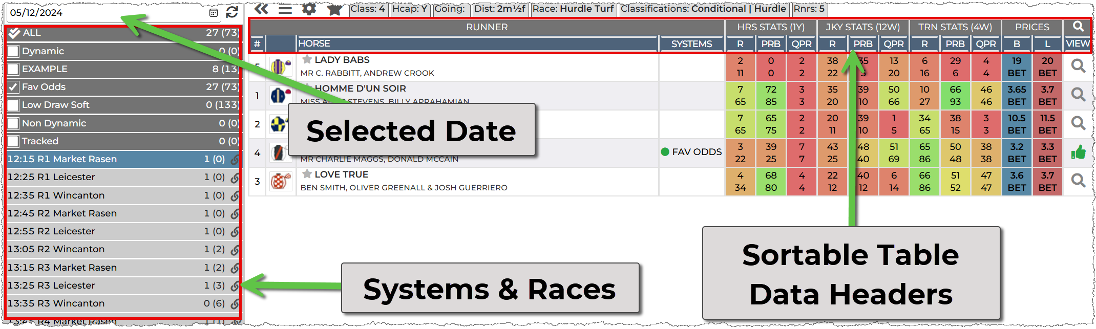 The date selector is on the top left with systems and then races list underneath. To the right is the table of race and runner information which has sortable rows by clikcing on the headers.